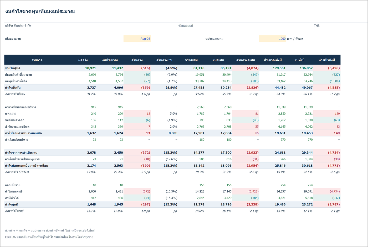 กำไรขาดทุนเทียบงบประมาณ — 02_PnL_Budget_vs_Actual_TH.xlsx