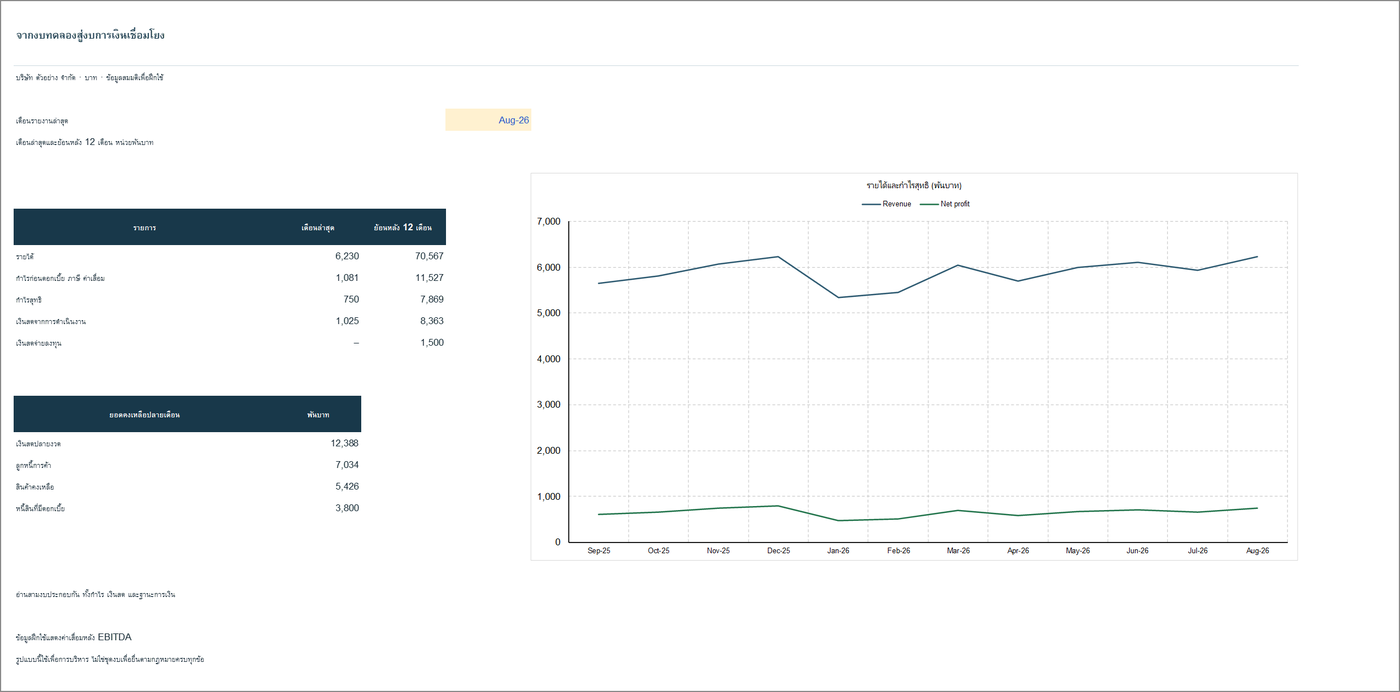 งบการเงินเชื่อมโยงจากงบทดลอง — 08_TB_Mapped_Statements_TH.xlsx
