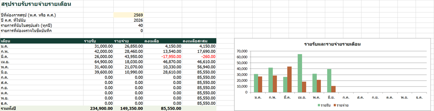 ชีตสรุปรายเดือนในไฟล์ ตัวเลขมาจากรายการตัวอย่างของร้านค้าออนไลน์สมมติ