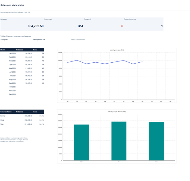Power Query Studio dashboard after Refresh All in Excel: net sales, rows used, rows to fix, monthly and channel charts